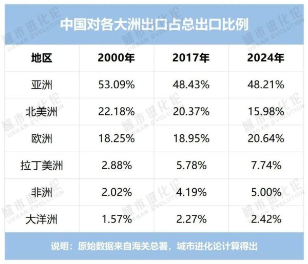 通弘网 过去25年，中国外贸版图变化有多大？