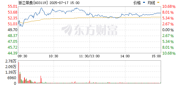 红涨股票配资 人形机器人概念震荡反弹 浙江荣泰涨停