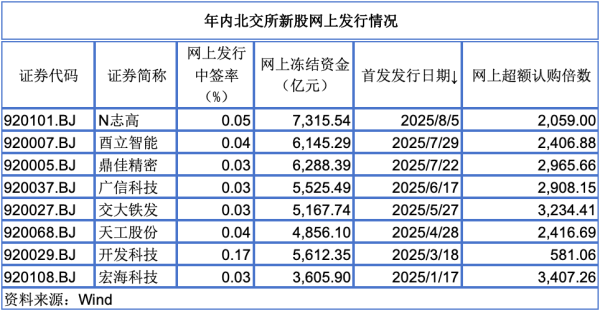 七星配资  冻资规模连续突破7000亿元，北交所打新热度持续升温