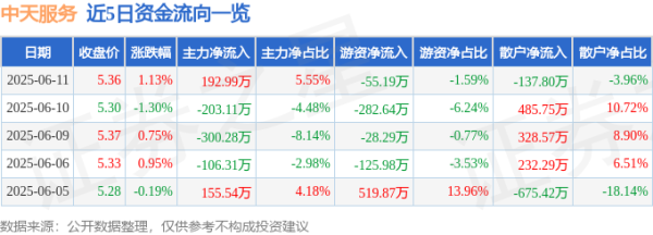 富豪优配 股票行情快报：中天服务（002188）6月11日主力资金净买入192.99万元